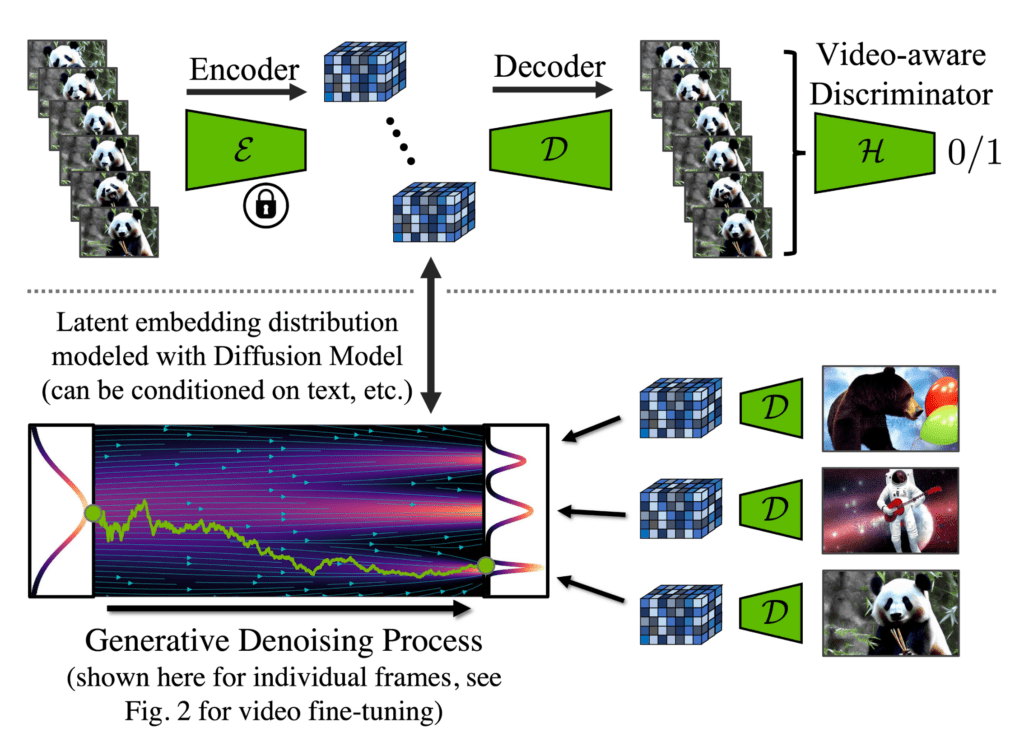Using autoencoders for latent space representation in video generation through diffusion models